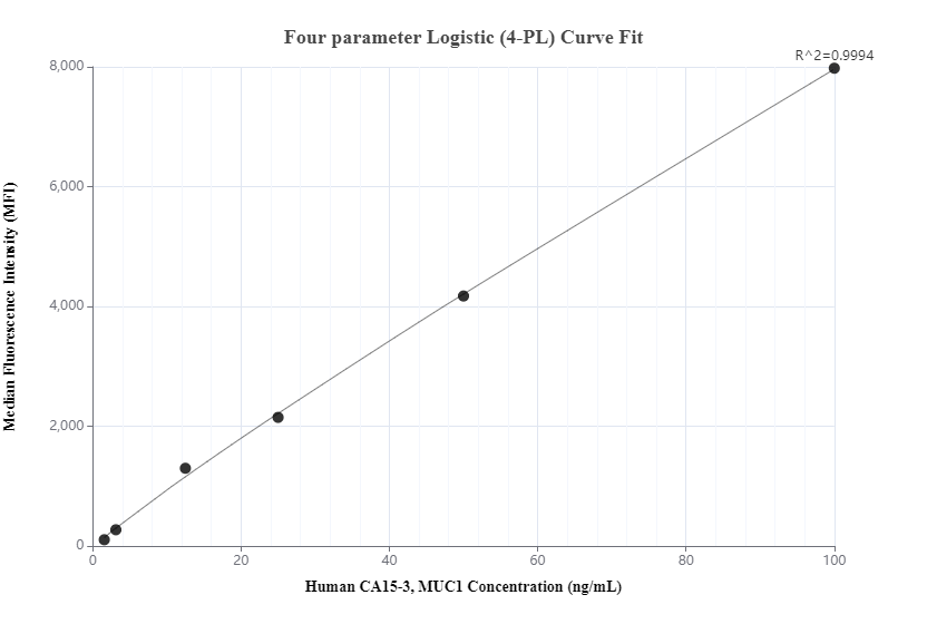 Cytometric bead array standard curve of MP00335-2, CA15-3,MUC1 Recombinant Matched Antibody Pair - BSA and Azide Free. Capture antibody: 83311-2-PBS. Detection antibody: 83311-1-PBS. Standard: Ag20366. Range: 1.56-100 ng/mL.  